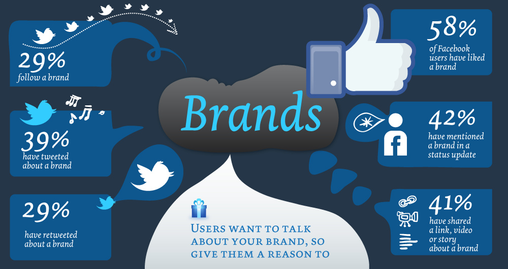 Generate your brand awareness among people using social media marketing tips